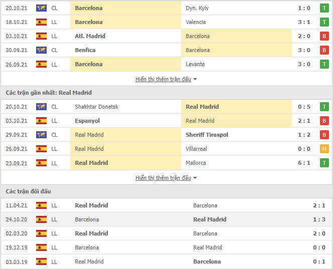Soi kèo Barcelona vs Real Madrid ngày 24/10