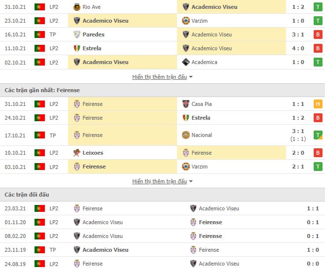 Nhận định, Soi kèo Academico Viseu vs Feirense 2