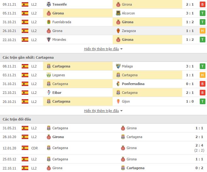 Nhận định, Soi kèo Girona vs Cartagena 2