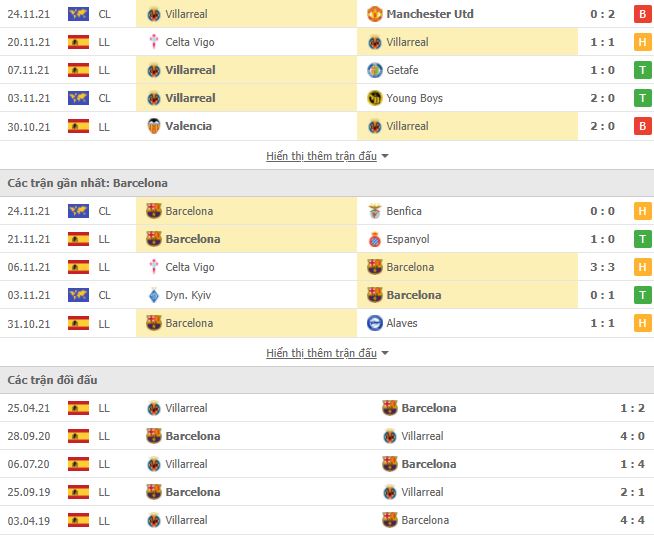 Soi kèo Villarreal vs Barcelona ngày 28/11