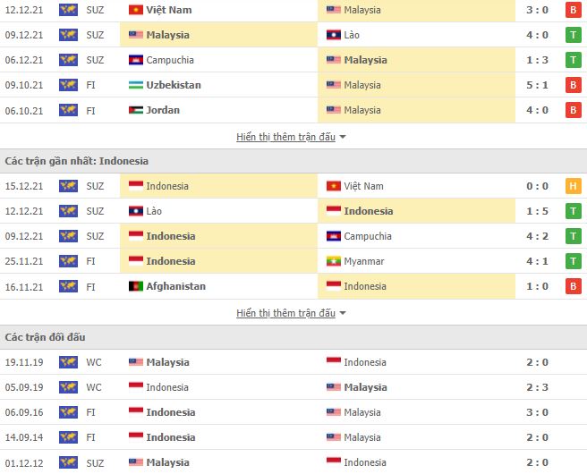 Soi kèo Malaysia vs Indonesia ngày 19/12