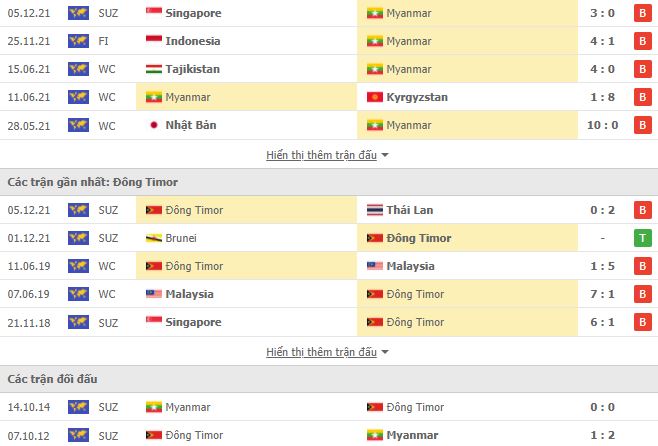 Soi kèo Myanmar vs Timor Leste ngày 8/12