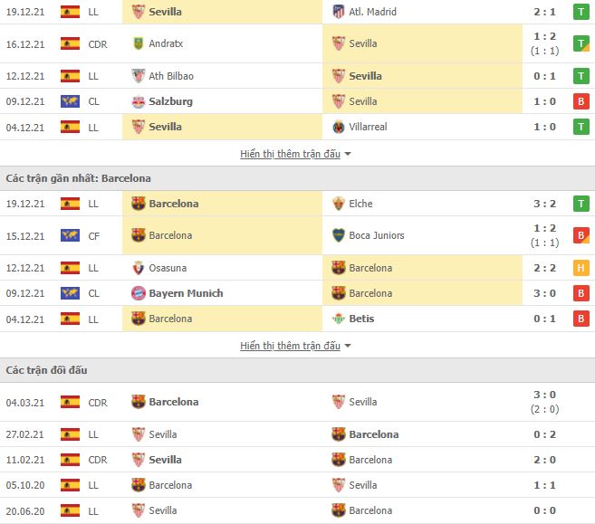 Soi kèo Sevilla vs Barcelona ngày 22/12