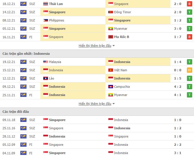 Soi kèo Singapore vs Indonesia ngày 22/12