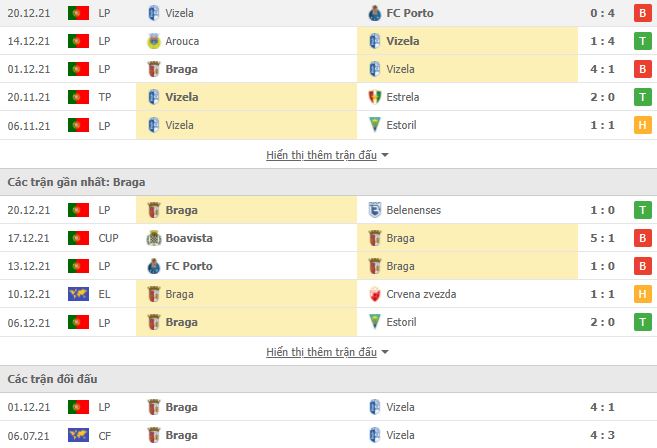 Soi kèo Vizela vs Sporting Braga ngày 24/12