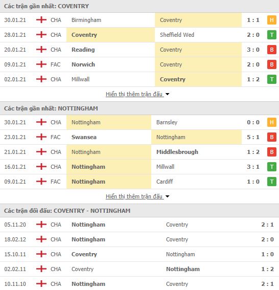 Nhận định, soi kèo Coventry vs Nottingham, 02h00 ngày 3/2, Hạng nhất Anh 3