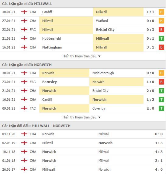 Nhận định, soi kèo Millwall vs Norwich, 01h00 ngày 3/2, Hạng nhất Anh 3