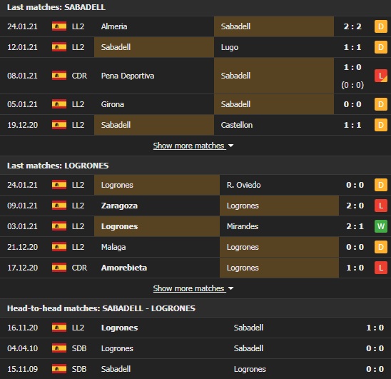 Nhận định, Soi kèo Sabadell vs Logrones, 03h00 ngày 2/2, Hạng 2 Tây Ban Nha 2