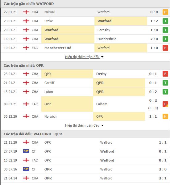 Nhận định, soi kèo Watford vs QPR, 02h45 ngày 2/2, Hạng nhất Anh 3