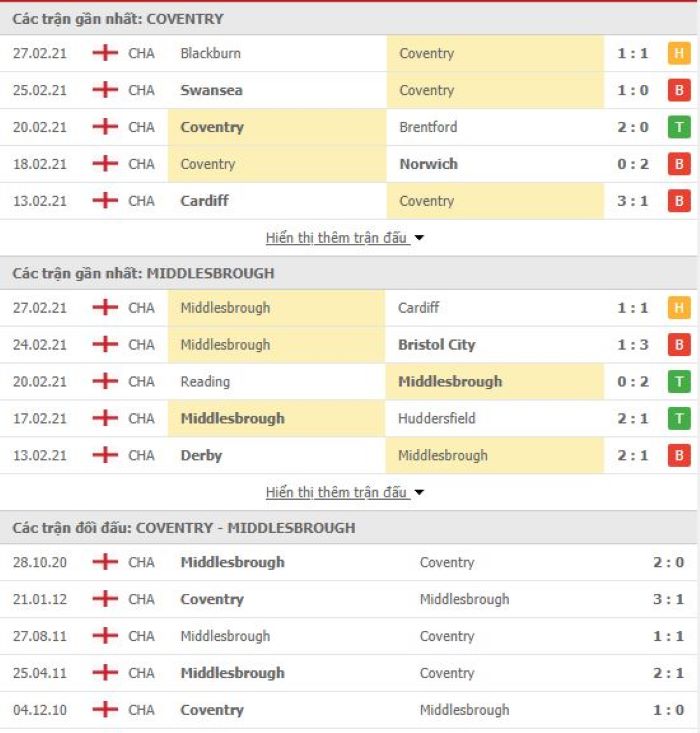 Nhận định, soi kèo Coventry vs Middlesbrough, 02h00 ngày 3/3, Hạng Nhất Anh 3