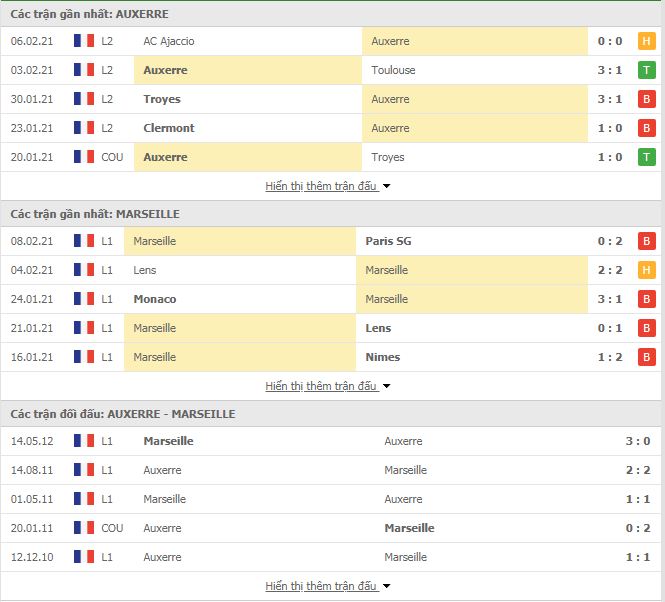 Nhận định, Soi kèo Auxerre vs Marseille, 20h45 ngày 10/2, Cúp QG Pháp 2