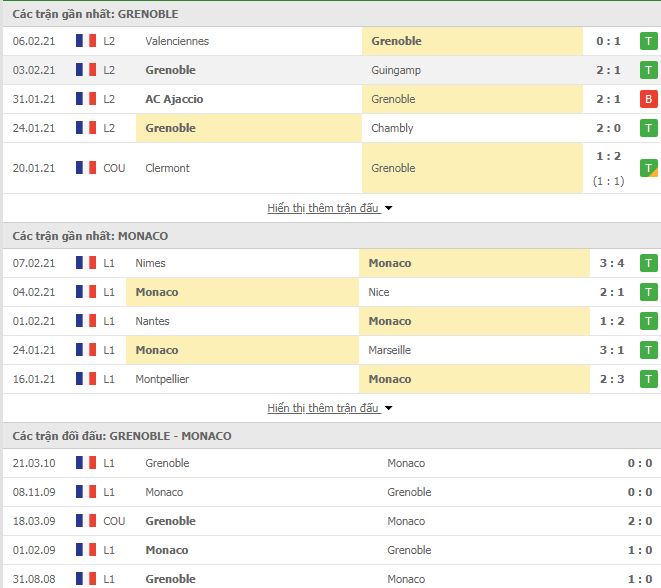 Nhận định, Soi kèo Grenoble vs Monaco, 20h45 ngày 10/2, Cúp QG Pháp 2