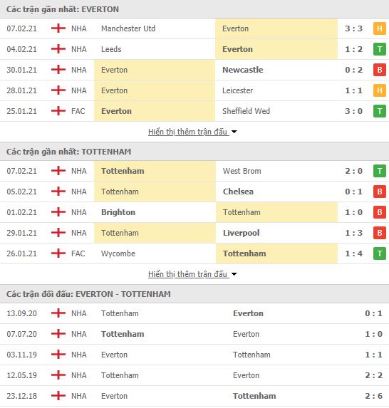 Nhận định, soi kèo Everton vs Tottenham, 03h15 ngày 10/2, Cúp FA 3