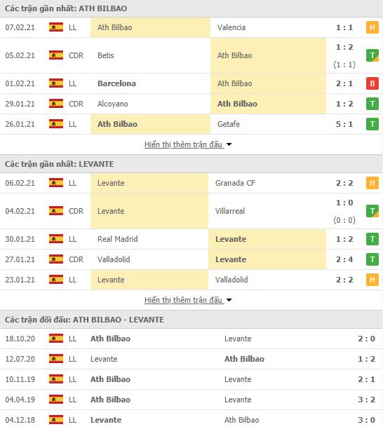 Nhận định, soi kèo Bilbao vs Levante, 03h00 ngày 12/2, cúp Nhà vua Tây Ban Nha 2