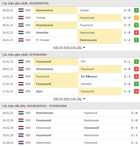 Nhận định, soi kèo Heerenveen vs Feyenoord, 02h00 ngày 12/2, cúp QG Hà Lan 2