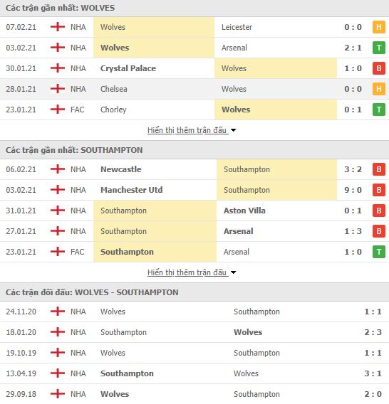 Nhận định, soi kèo Wolves vs Southampton, 00h30 ngày 12/2, cúp FA 2
