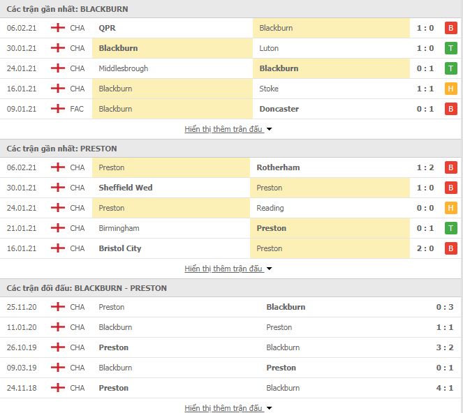 Nhận định, Soi kèo Blackburn vs Preston, 02h45 ngày 12/2, Hạng nhất Anh 2