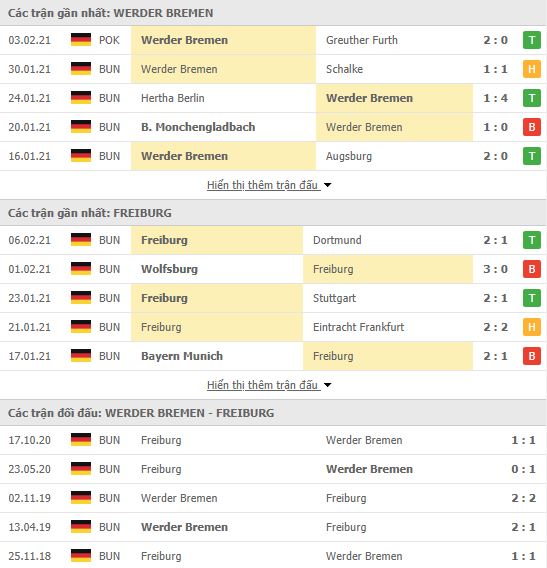 Nhận định, soi kèo Bremen vs Freiburg, 21h30 ngày 13/2, Bundesliga 3