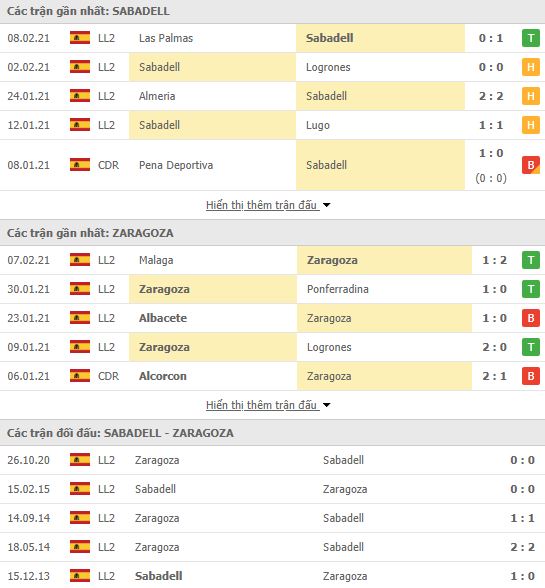 Nhận định, soi kèo Sabadell vs Zaragoza, 03h00 ngày 13/2, hạng 2 Tây Ban Nha 2
