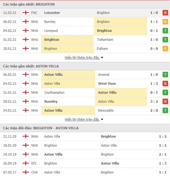 Nhận định, soi kèo Brighton vs Aston Villa, 03h00 ngày 14/2, Ngoại hạng Anh 3
