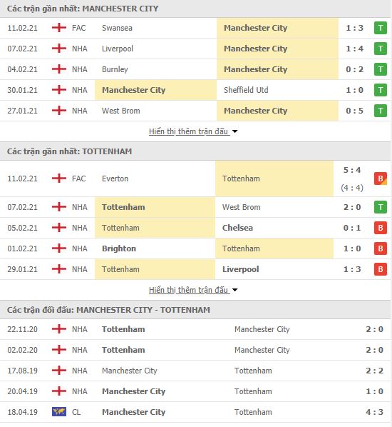 Nhận định, soi kèo Man City vs Tottenham, 00h30 ngày 14/2, Ngoại hạng Anh 3