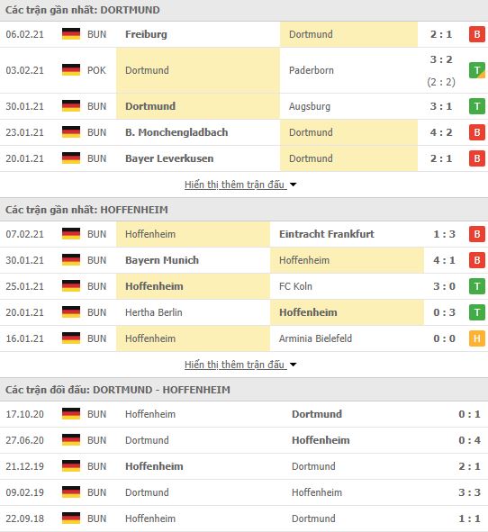 Nhận định, soi kèo Dortmund vs Hoffenheim, 21h30 ngày 13/2, Bundesliga 3