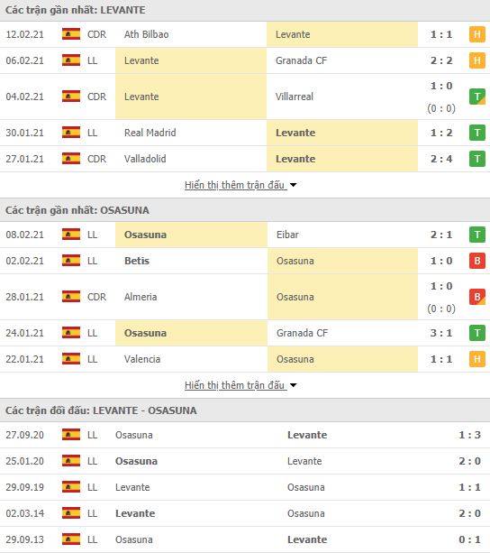 Nhận định, soi kèo Levante vs Osasuna, 00h30 ngày 15/2, La Liga 3