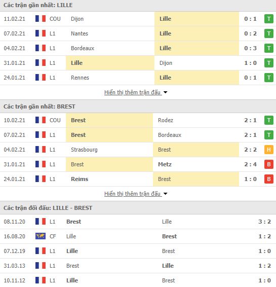 Nhận định, soi kèo Lille vs Brest, 23h00 ngày 14/2, Ligue 1 2