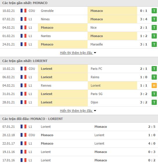 Nhận định, soi kèo Monaco vs Lorient, 19h00 ngày 14/2, Ligue 1 3