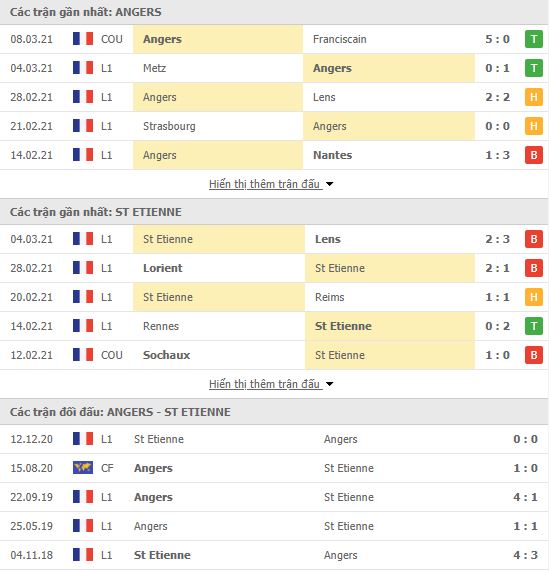 Nhận định, Soi kèo Angers vs Saint Etienne, 19h00 ngày 13/3, Ligue 1 2