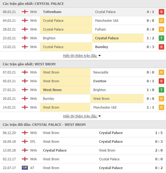 Nhận định, soi kèo Crystal Palace vs West Brom, 22h00 ngày 13/3, Ngoại hạng Anh 3