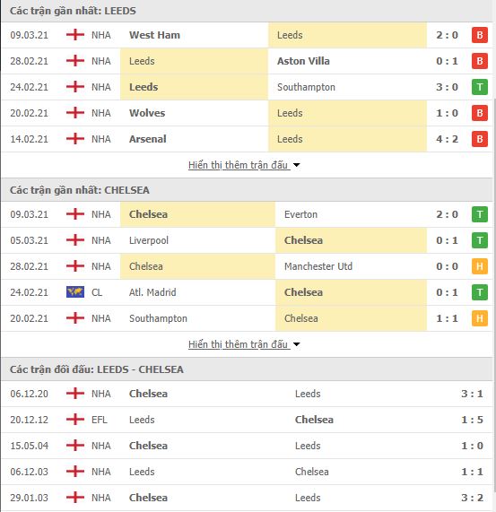 Nhận định, soi kèo Leeds vs Chelsea, 19h30 ngày 13/3, Ngoại hạng Anh 3