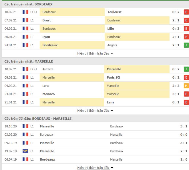 Nhận định, Soi kèo Bordeaux vs Marseille, 03h00 ngày 15/2, VĐQG Pháp 3