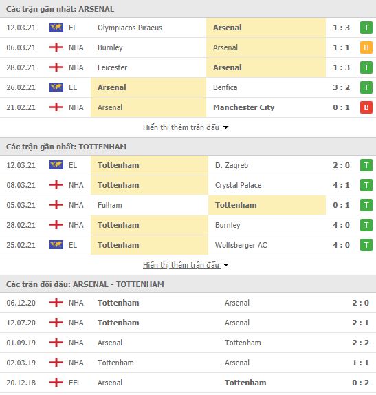 Nhận định, soi kèo Arsenal vs Tottenham, 23h30 ngày 14/3, Ngoại hạng Anh 3