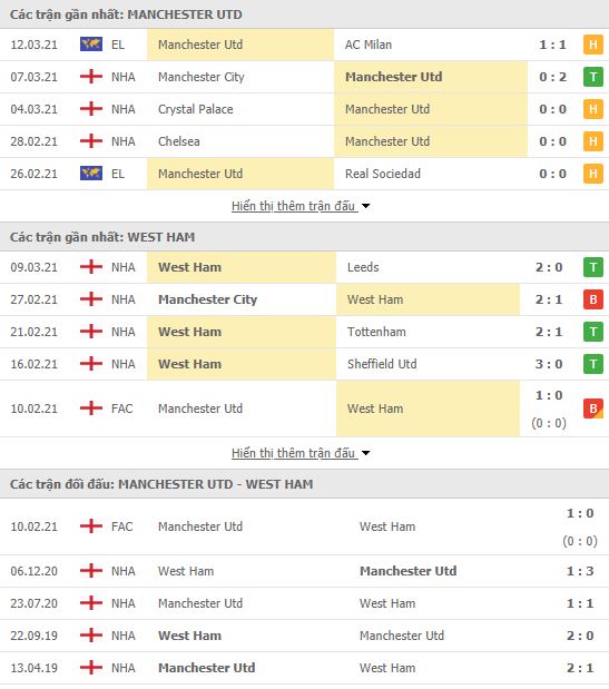 Nhận định, soi kèo MU vs West Ham, 02h15 ngày 15/3, Ngoại hạng Anh 3