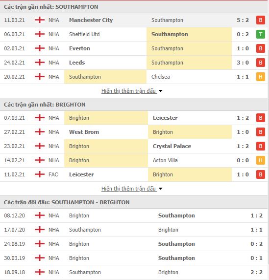 Nhận định, soi kèo Southampton vs Brighton, 19h00 ngày 14/3, Ngoại hạng Anh 3