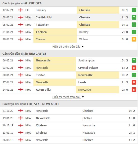 Nhận định, soi kèo Chelsea vs Newcastle, 03h00 ngày 16/2, Ngoại hạng Anh 3