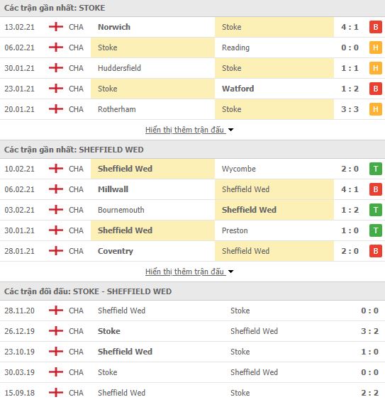 Nhận định, soi kèo Stoke City vs Sheffield Wed, 02h00 ngày 17/2, hạng nhất Anh 3