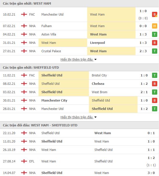 Nhận định, soi kèo West Ham vs Sheffield, 01h00 ngày 16/2, Ngoại hạng Anh 3