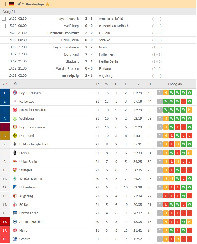 BXH Bundesliga mới nhất vòng 21 ngày 16/2: 