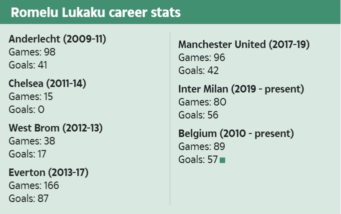 Lukaku chạm mốc 300 bàn nhanh hơn cả Ronaldo 2