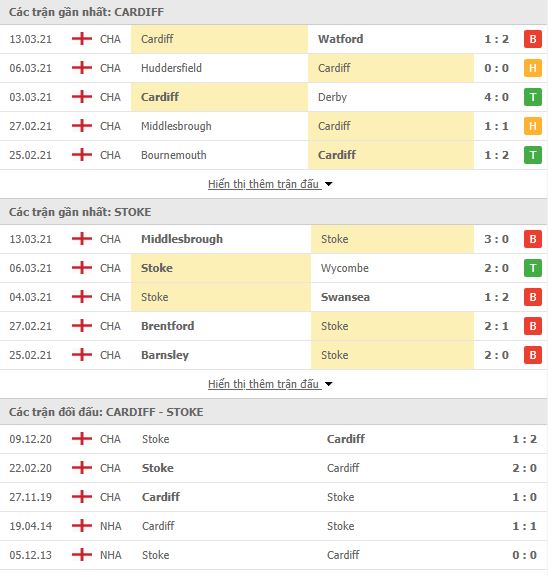 Nhận định, soi kèo Cardiff vs Stoke, 03h00 ngày 17/3, Hạng Nhất Anh 3