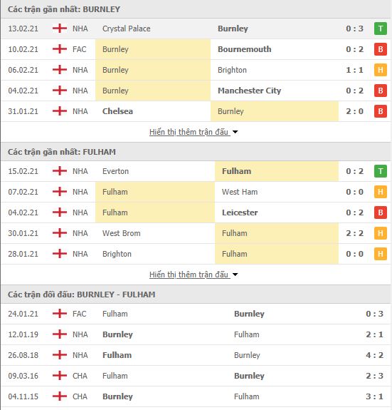 Nhận định, soi kèo Burnley vs Fulham, 01h00 ngày 18/2, Ngoại hạng Anh 3