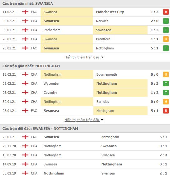 Nhận định, soi kèo Swansea vs Nottingham, 02h00 ngày 18/2, hạng nhất Anh 3
