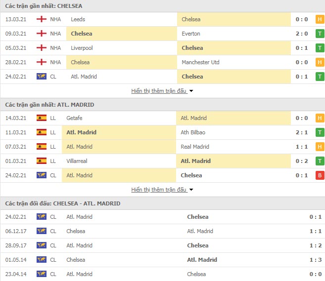 Nhận định, soi kèo Chelsea vs Atletico, 03h00 ngày 18/3, Cúp C1 Châu Âu 3