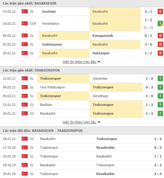 Nhận định, soi kèo Basaksehir vs Trabzonspor, 23h00 ngày 19/2, VĐQG Thổ Nhĩ Kỳ 2