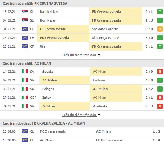 Nhận định, soi kèo Crvena Zvezda vs Milan, 00h55 ngày 19/2, cúp C2 3