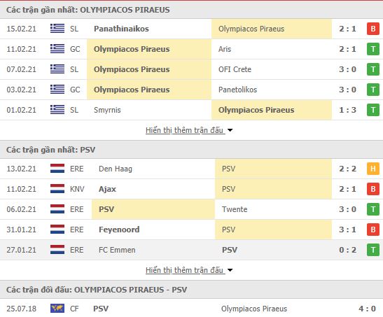 Nhận định, soi kèo Olympiakos vs PSV, 00h55 ngày 19/2, Cúp C2 Châu Âu 3