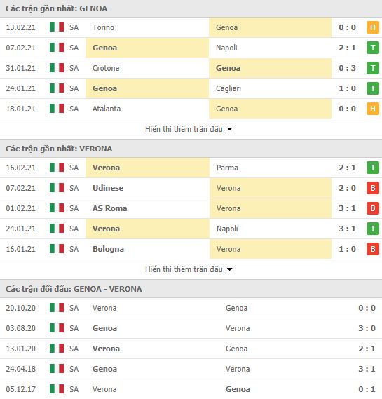 Nhận định, soi kèo Genoa vs Verona, 00h00 ngày 21/2, Serie A 2