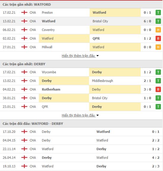 Nhận định, soi kèo Watford vs Derby County, 02h45 ngày 20/2, Ngoại Hạng Anh 3